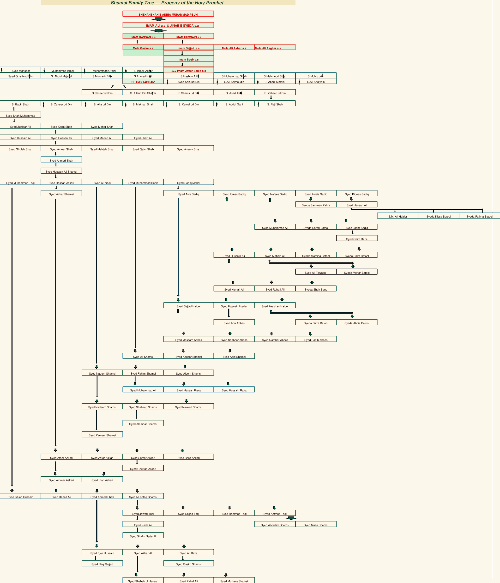 Complete Shamsi family tree, showing the preserved lineage and descendant branches